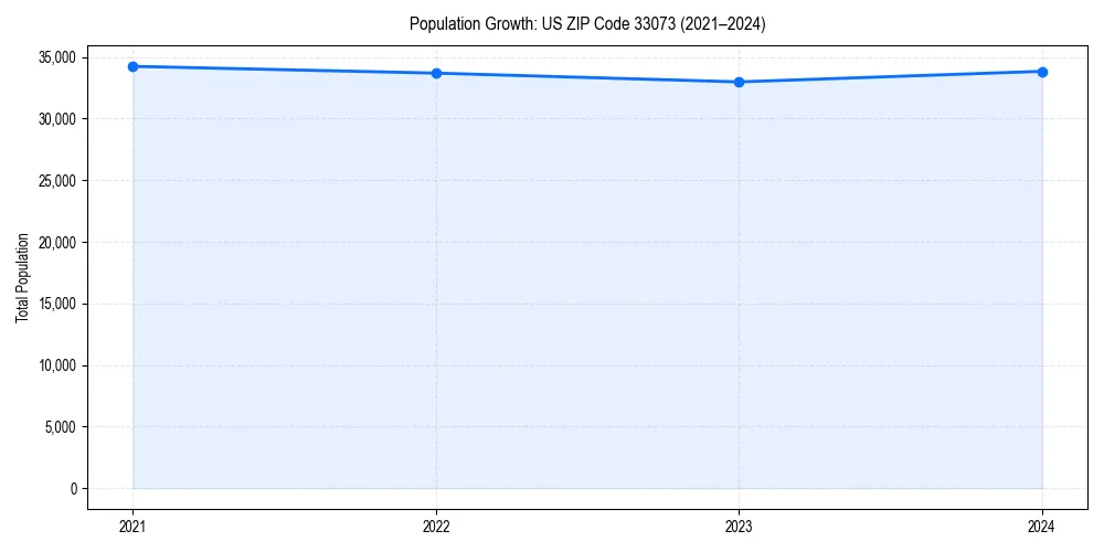 Population trends in 