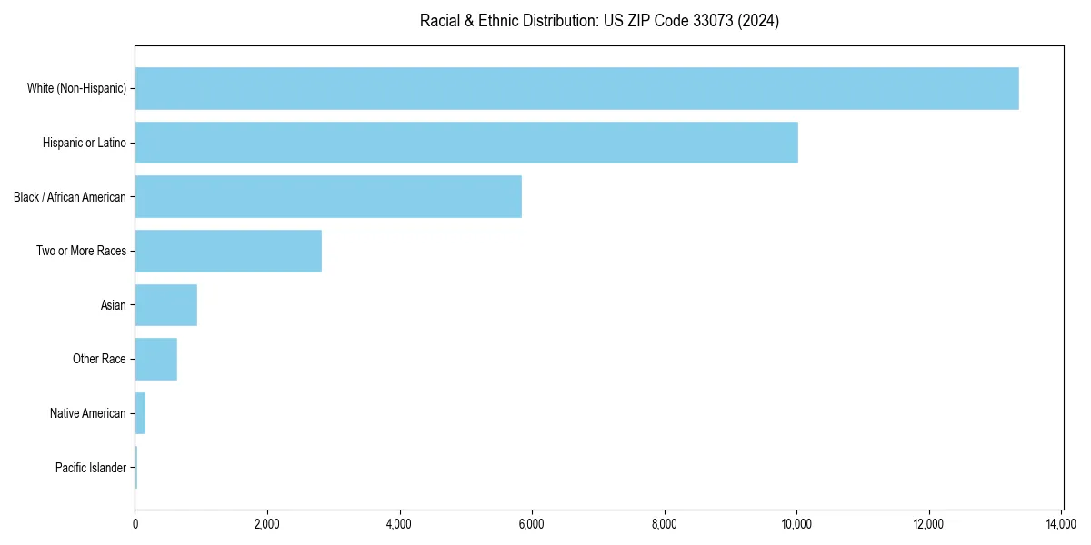 Bar chart showing racial distribution in  for 2024