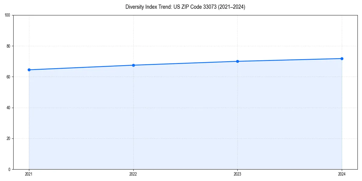 Line chart showing diversity index trends for 