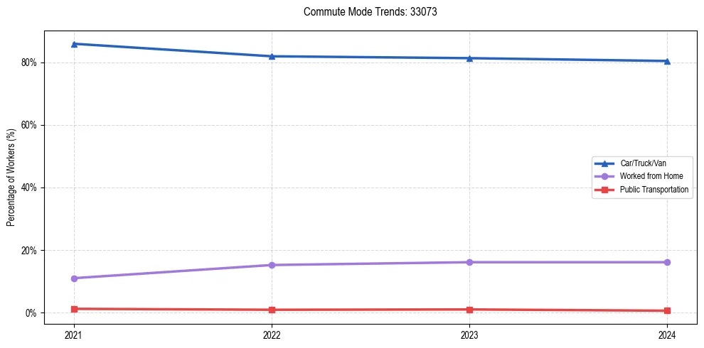 Transportation trends in US ZIP Code 33073
