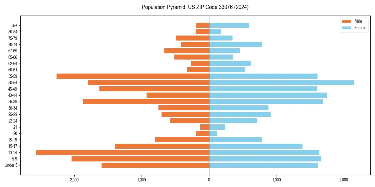 Population pyramid for 