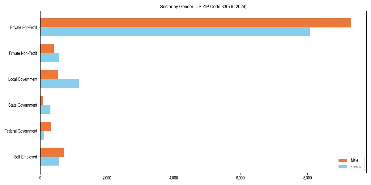 Employment sector breakdown by gender in 