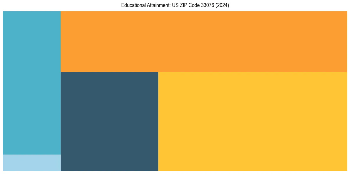 Education Treemap for  in 2024