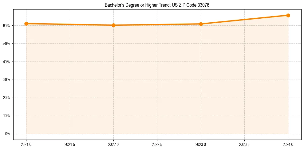 Trend chart showing bachelor degree growth in 