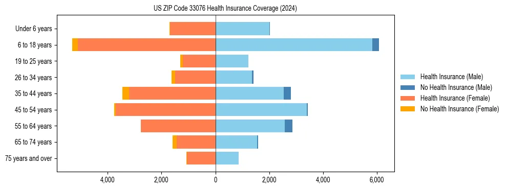 Health insurance pyramid for US ZIP Code 33076