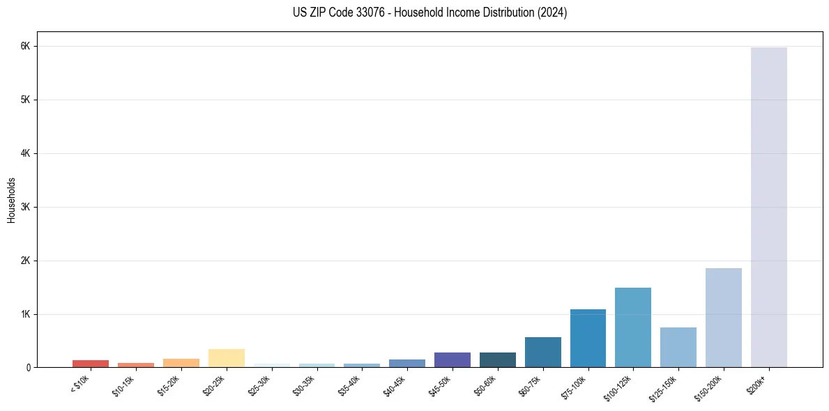 Income Distribution for 