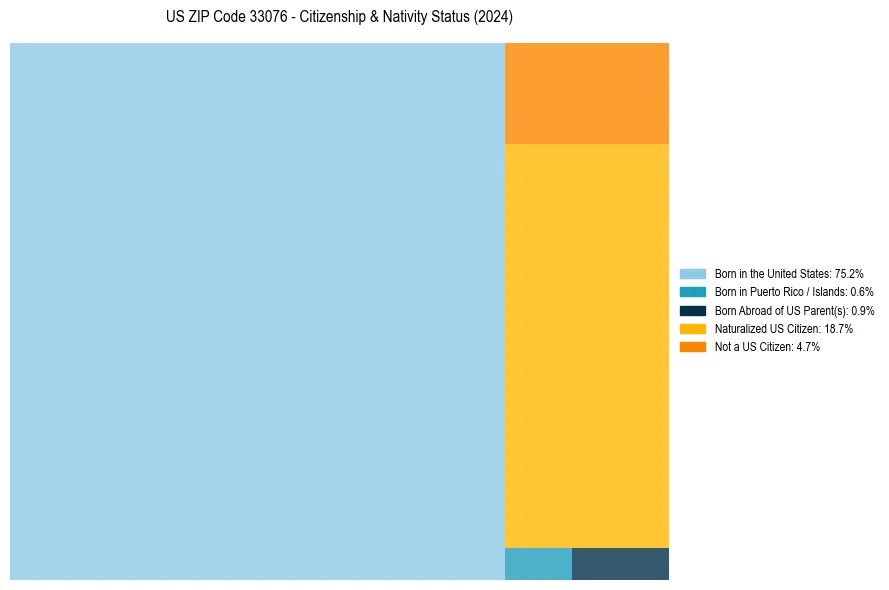 Nativity Treemap for 