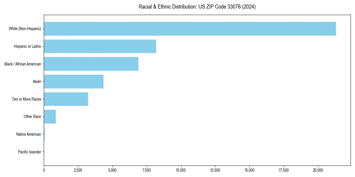 Bar chart showing racial distribution in  for 2024