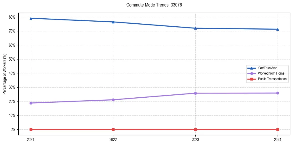 Transportation trends in US ZIP Code 33076