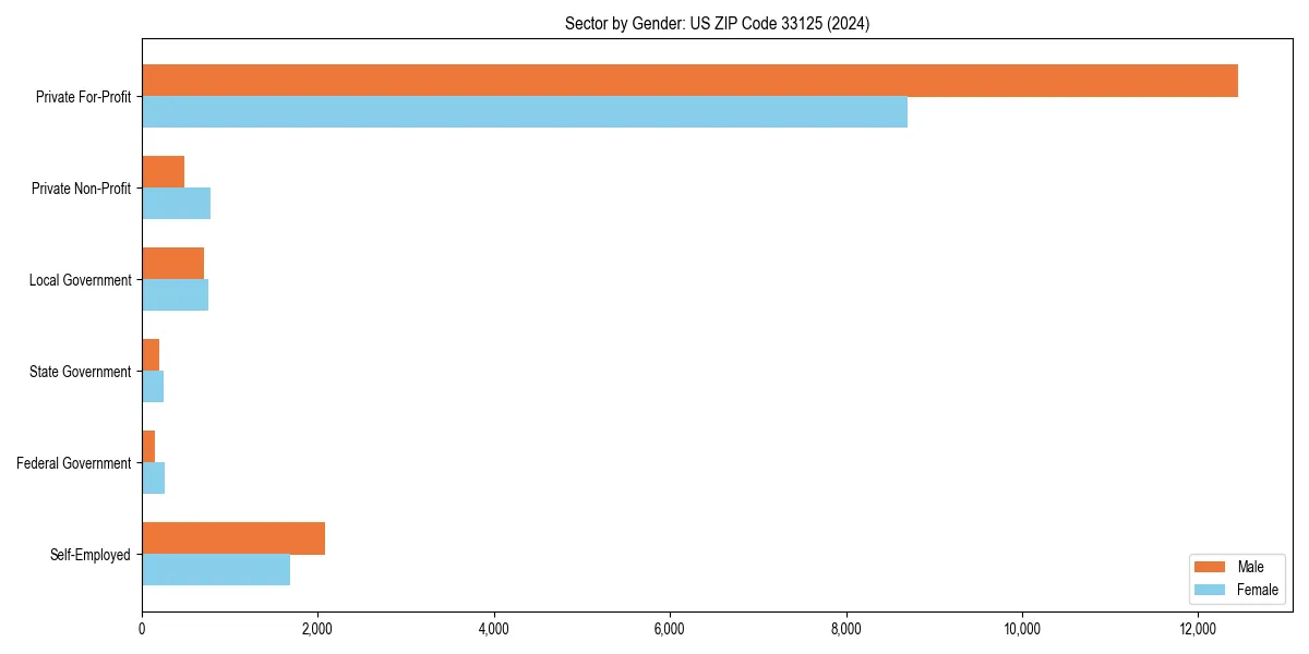 Employment sector breakdown by gender in 