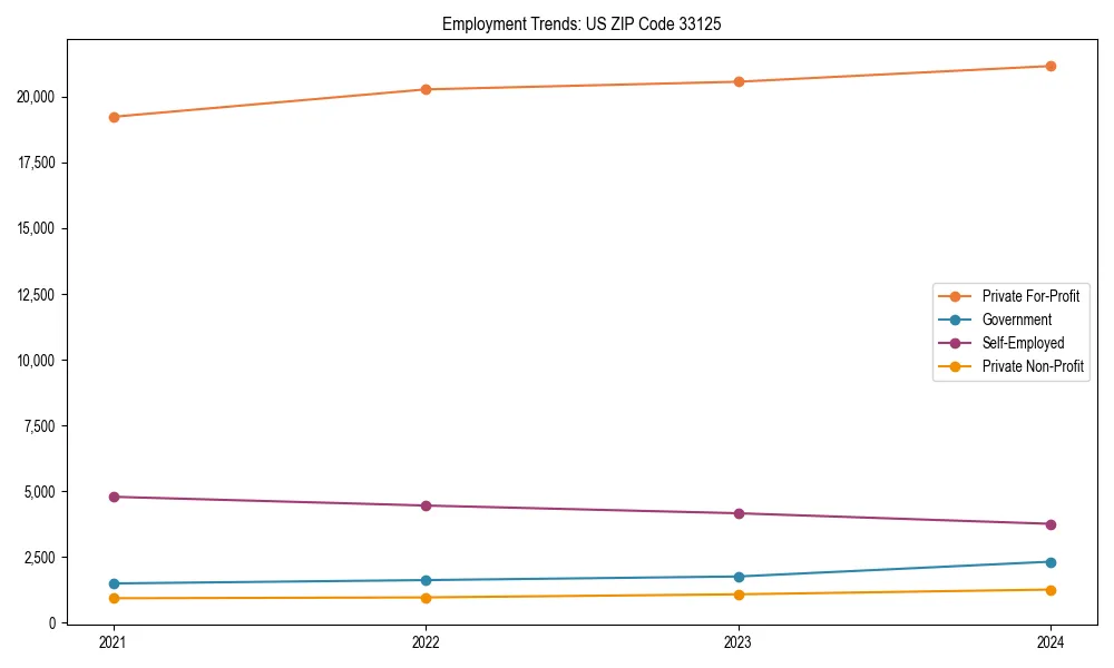 Long-term employment trends in 