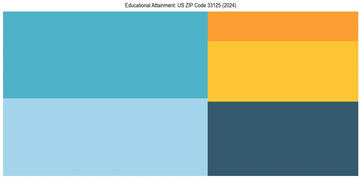 Education Treemap for  in 2024