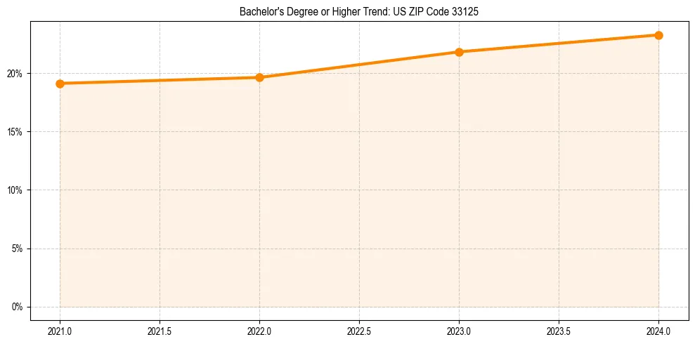 Trend chart showing bachelor degree growth in 