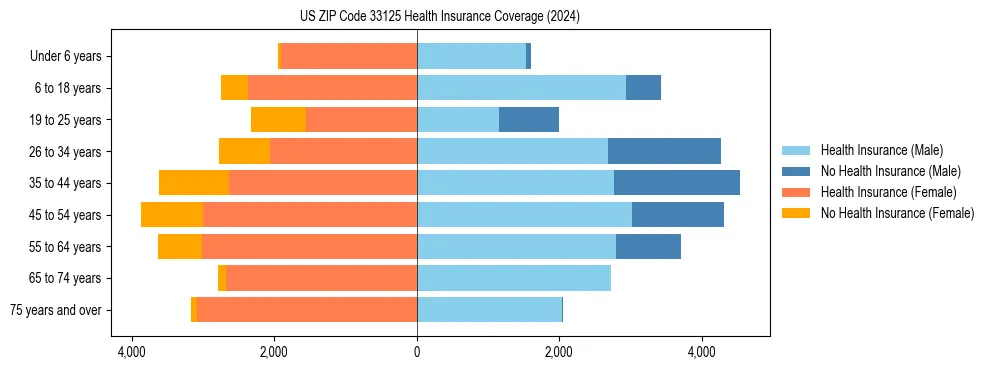 Health insurance pyramid for US ZIP Code 33125