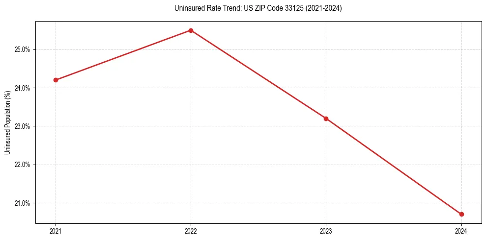 Uninsured trend chart for US ZIP Code 33125
