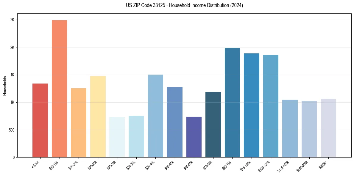 Income Distribution for 