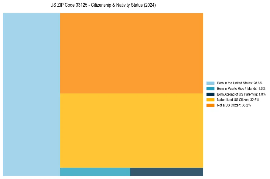 Nativity Treemap for 