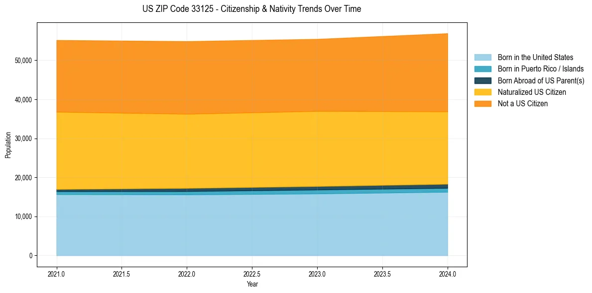 Historical nativity trends for 