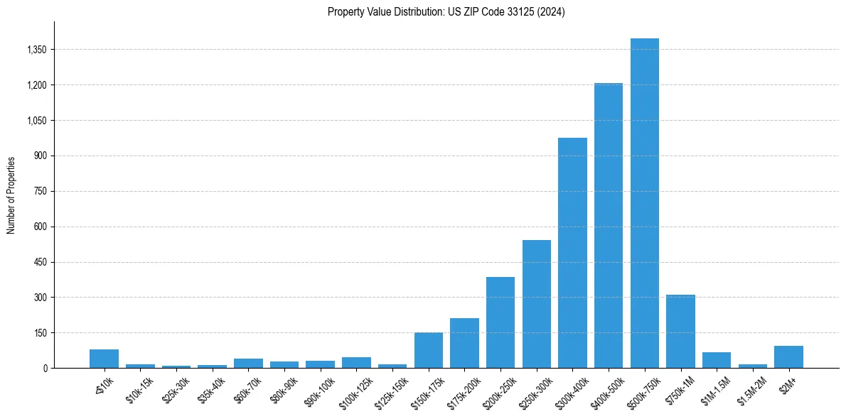Value Distribution for 