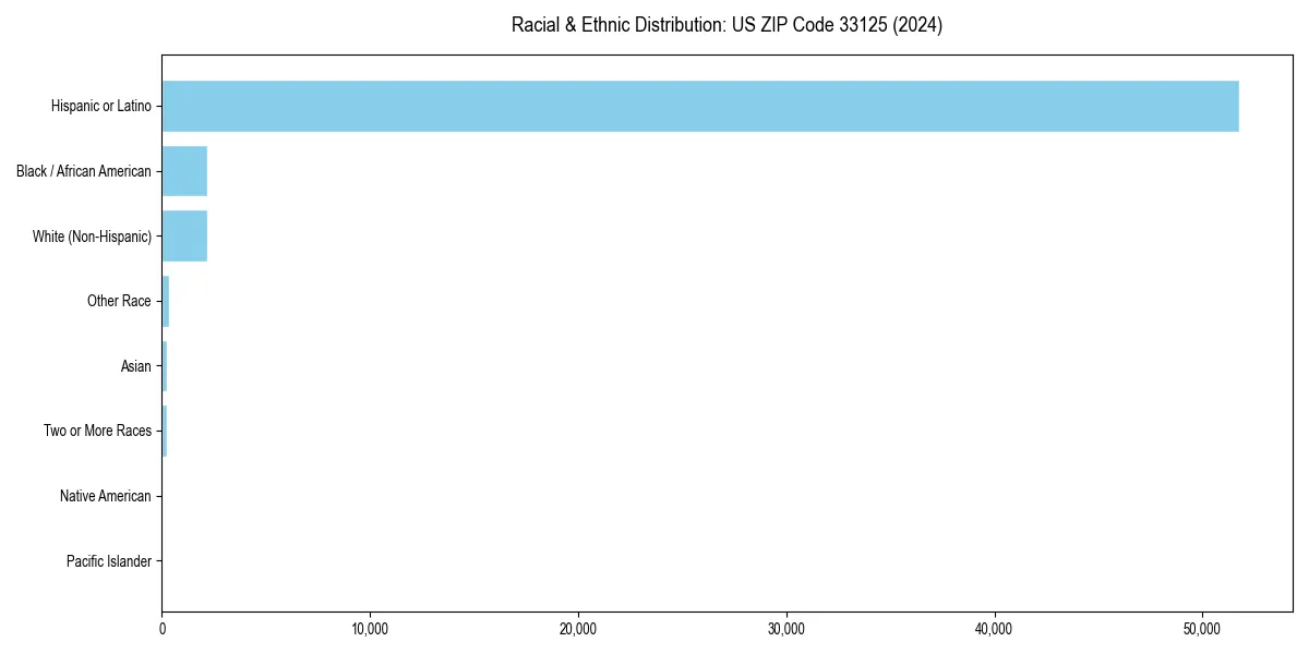 Bar chart showing racial distribution in  for 2024
