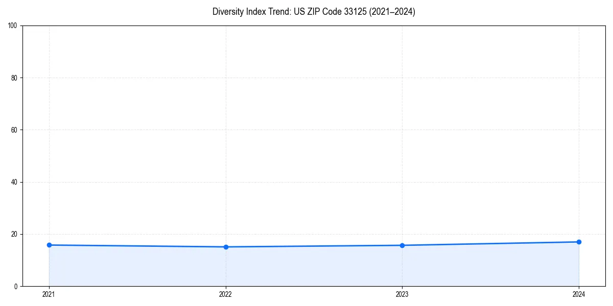 Line chart showing diversity index trends for 