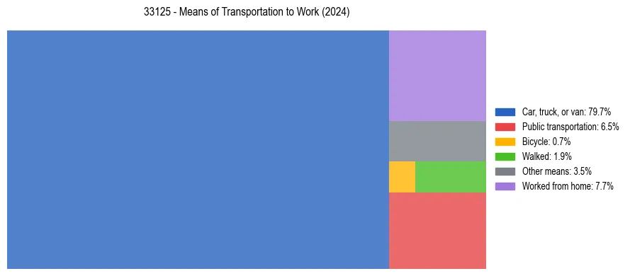 Commute modes in US ZIP Code 33125