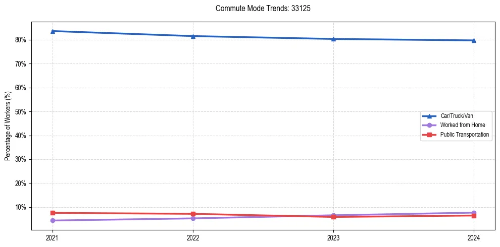 Transportation trends in US ZIP Code 33125