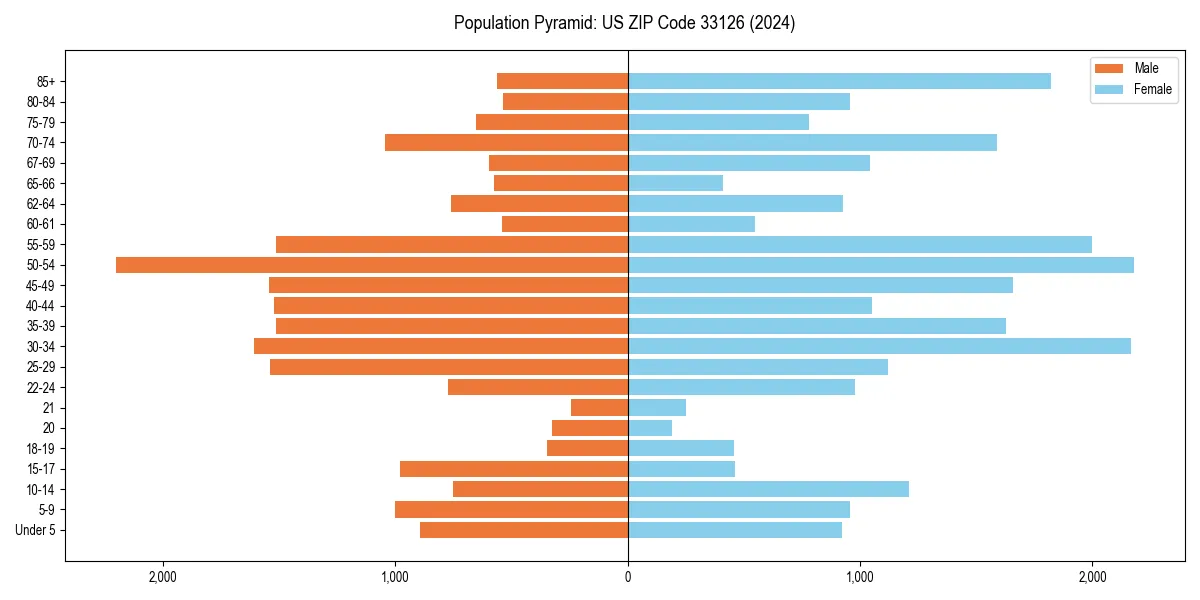 Population pyramid for 