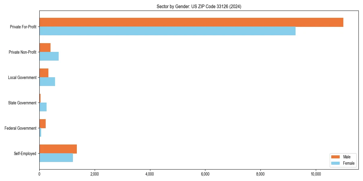 Employment sector breakdown by gender in 