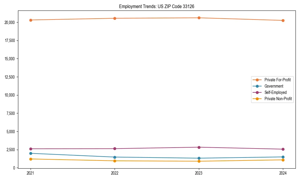 Long-term employment trends in 