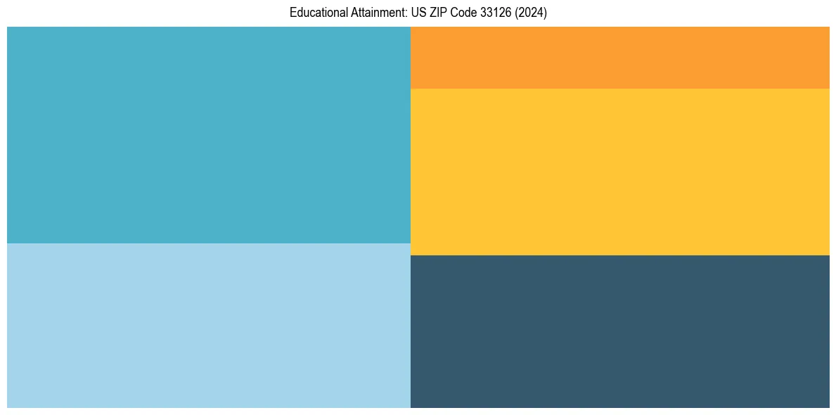 Education Treemap for  in 2024