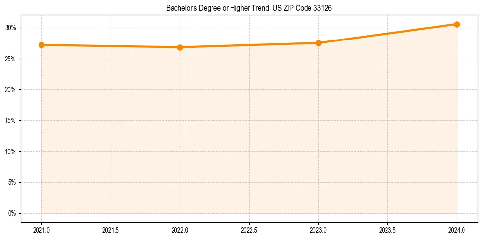 Trend chart showing bachelor degree growth in 