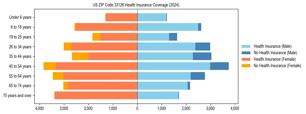Health insurance pyramid for US ZIP Code 33126