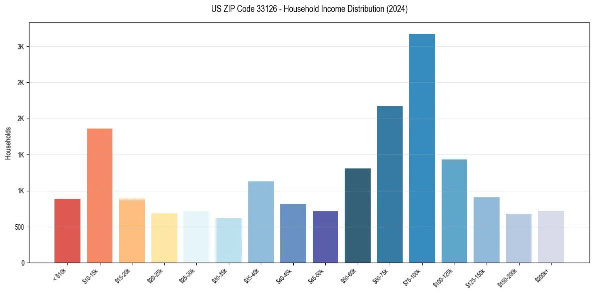 Income Distribution for 