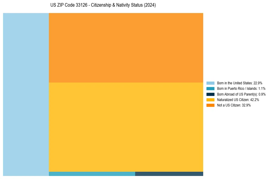 Nativity Treemap for 