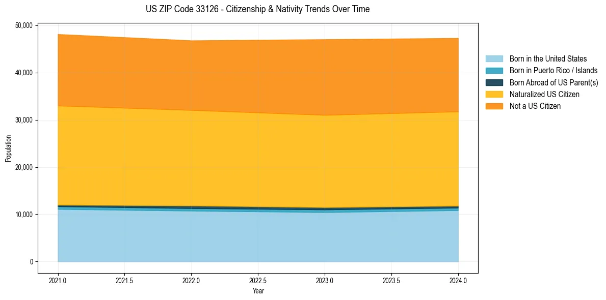 Historical nativity trends for 