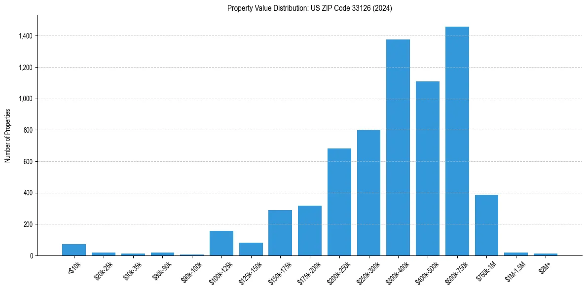 Value Distribution for 