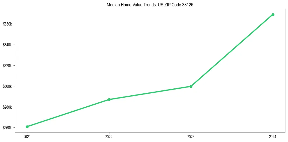 Median property value trends in 