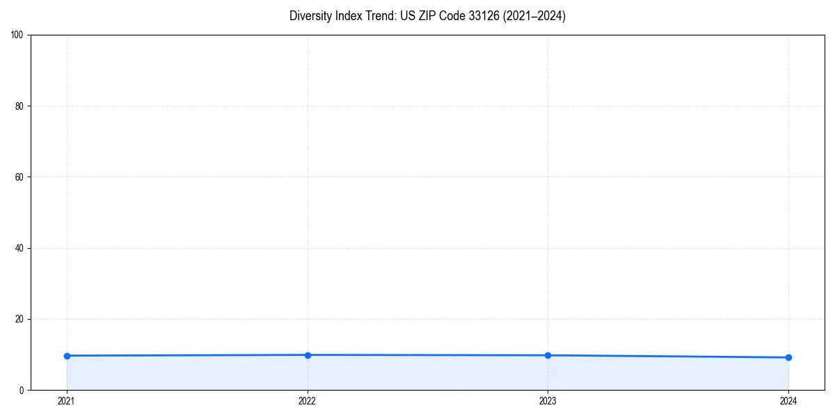 Line chart showing diversity index trends for 