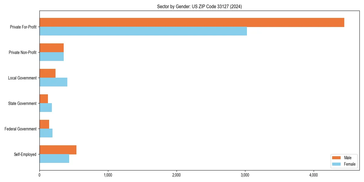 Employment sector breakdown by gender in 