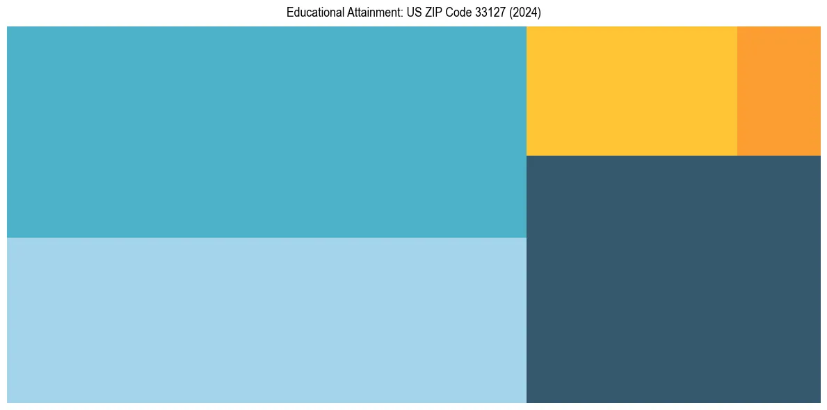 Education Treemap for  in 2024