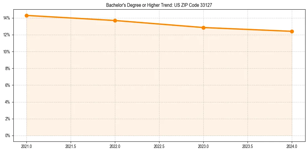 Trend chart showing bachelor degree growth in 