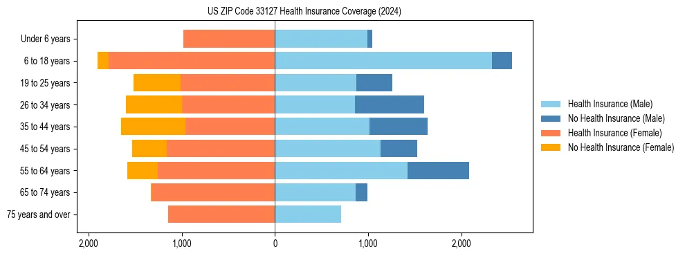 Health insurance pyramid for US ZIP Code 33127