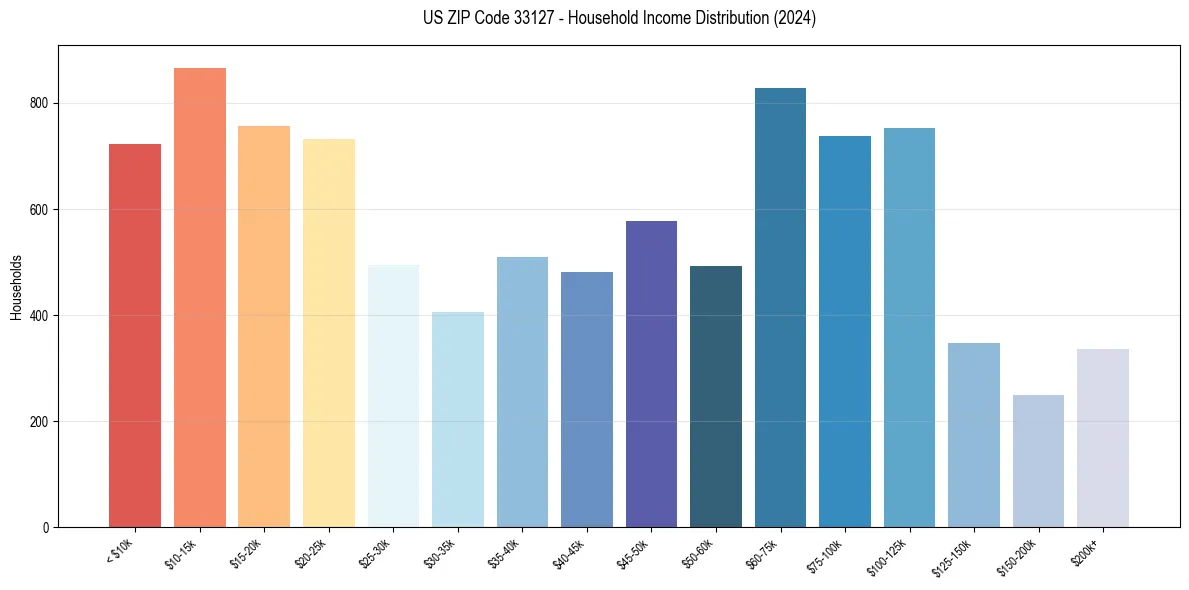 Income Distribution for 