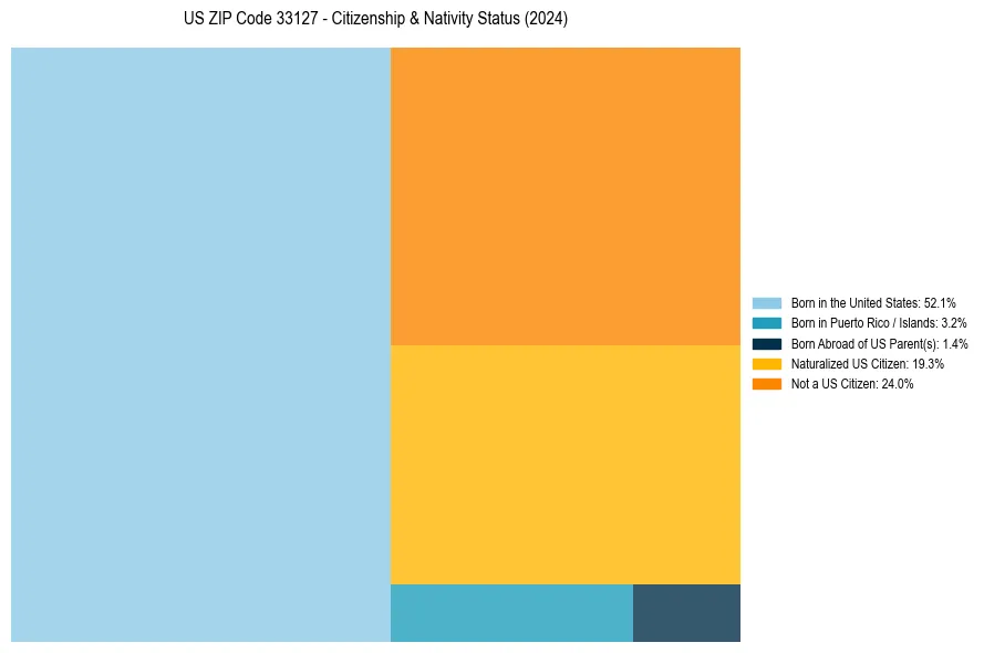 Nativity Treemap for 