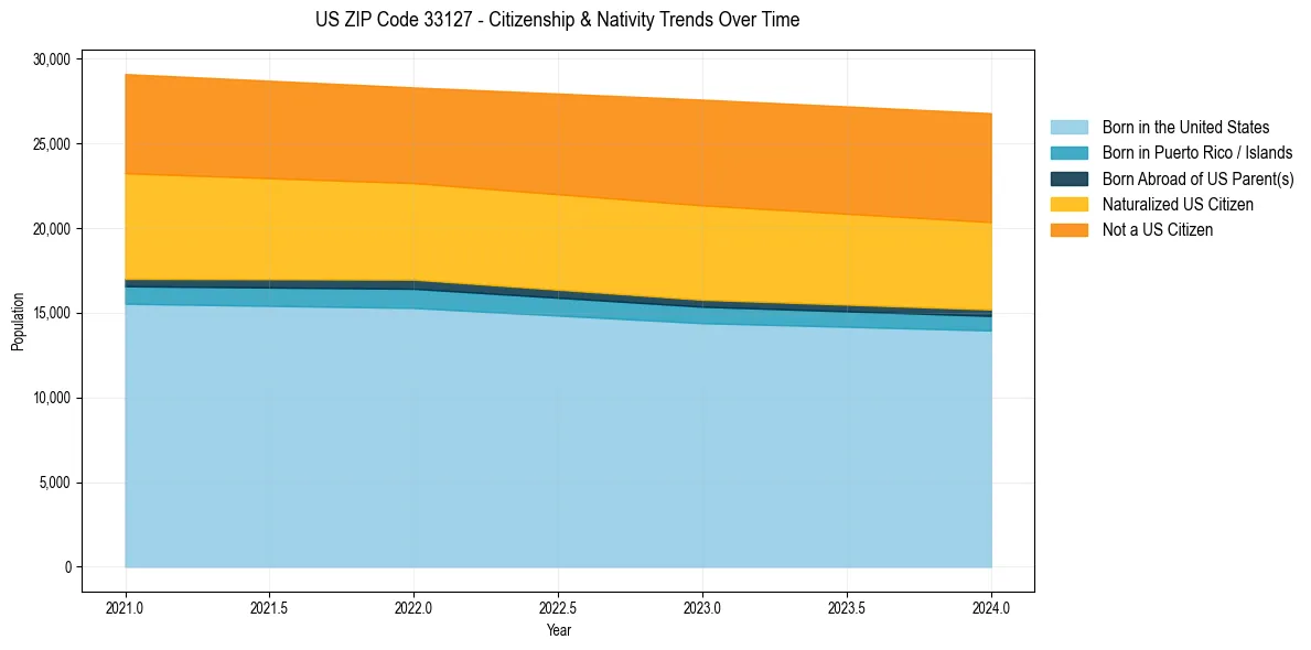 Historical nativity trends for 
