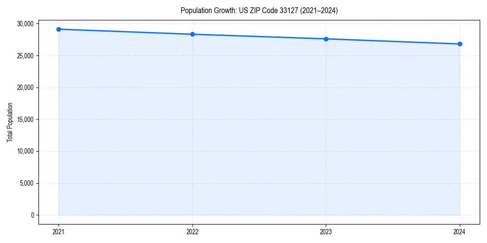Population trends in 