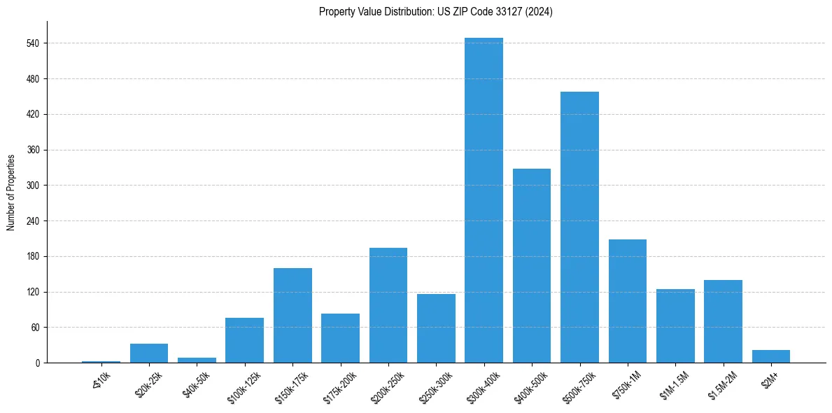 Value Distribution for 
