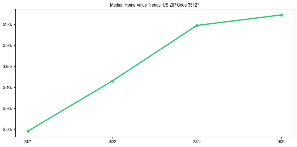 Median property value trends in 