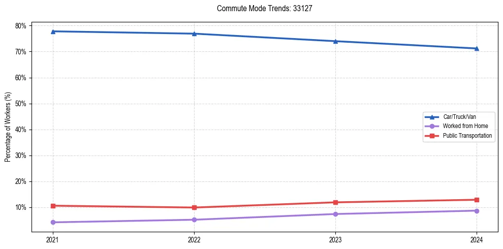 Transportation trends in US ZIP Code 33127